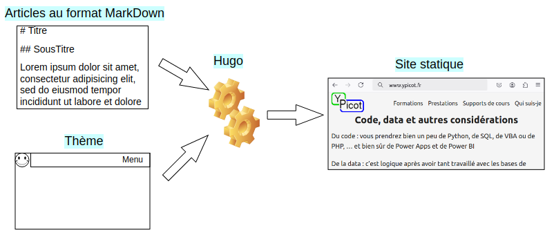 principe de fonctionnement de Hugo